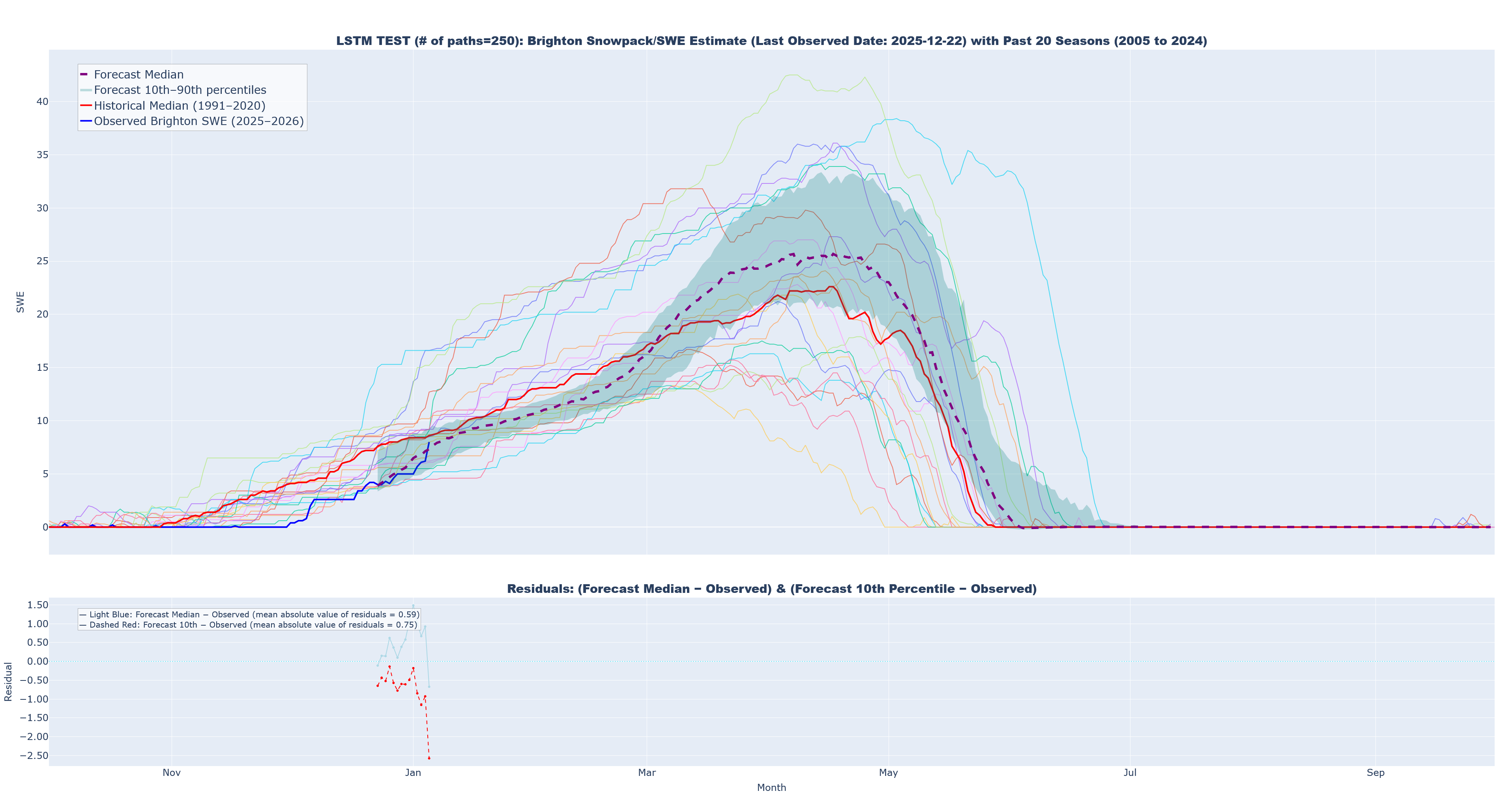 2025-12-2 LSTM Predictions 2025 12 22 predictions